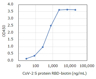 Assay_BiotinylSARS-CoV-2 Assay_BiotinylSARS-CoV-2